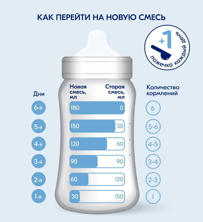 Схема перехода на новую смесь: соотношение новой и старой смеси по дням и количество кормлений